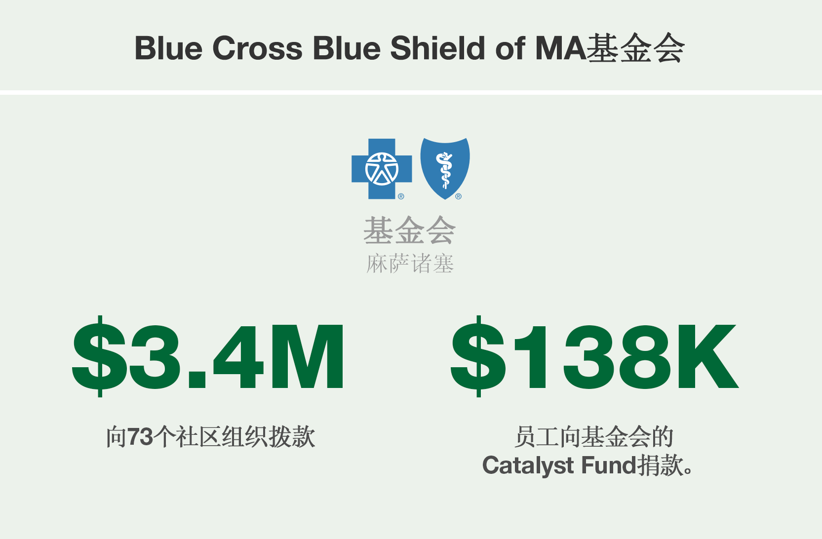 Blue Cross Blue Shield of MA基金会